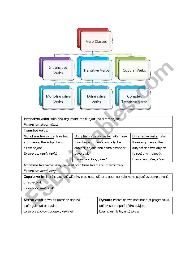 Types of Verb Classes worksheet