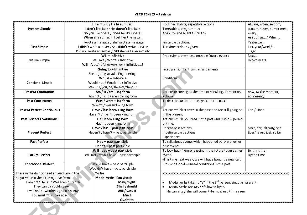 Verb Tenses worksheet