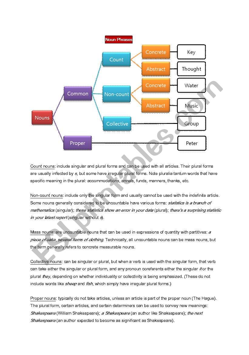 Introduction to Noun Phrases worksheet