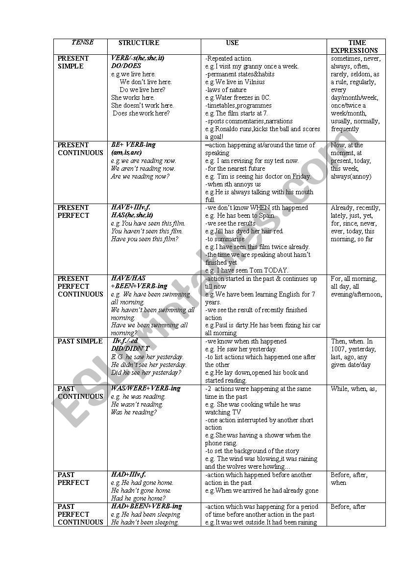 tense ttable worksheet