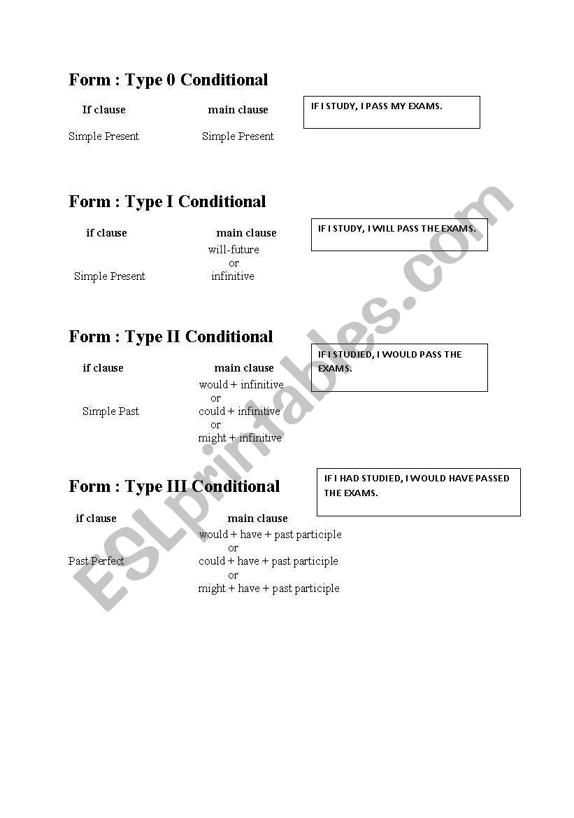 Short Summary of Conditionals worksheet