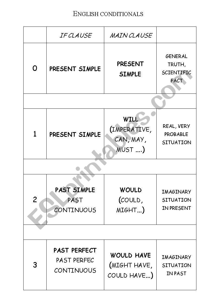 conditionals help worksheet