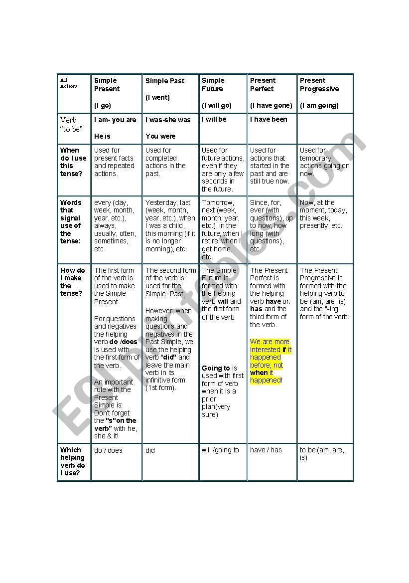Breakdown of Verb Tenses worksheet