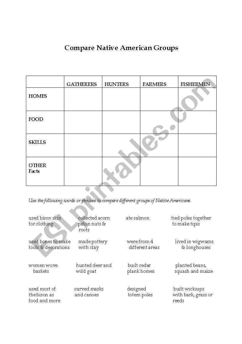 Comparison of Native American groups