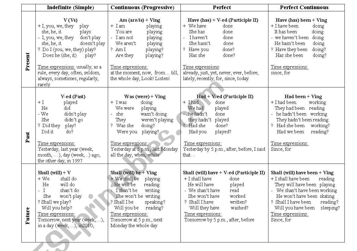 All tenses worksheet