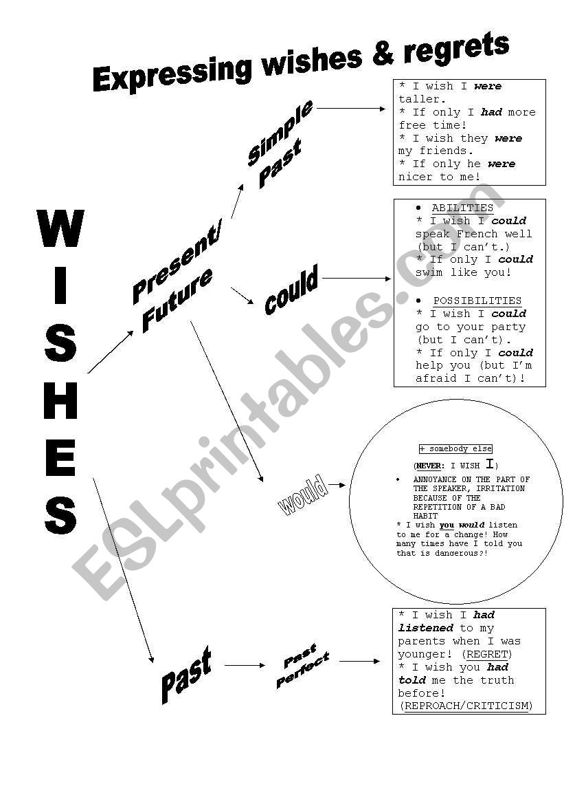 Chart on wishes & regrets worksheet