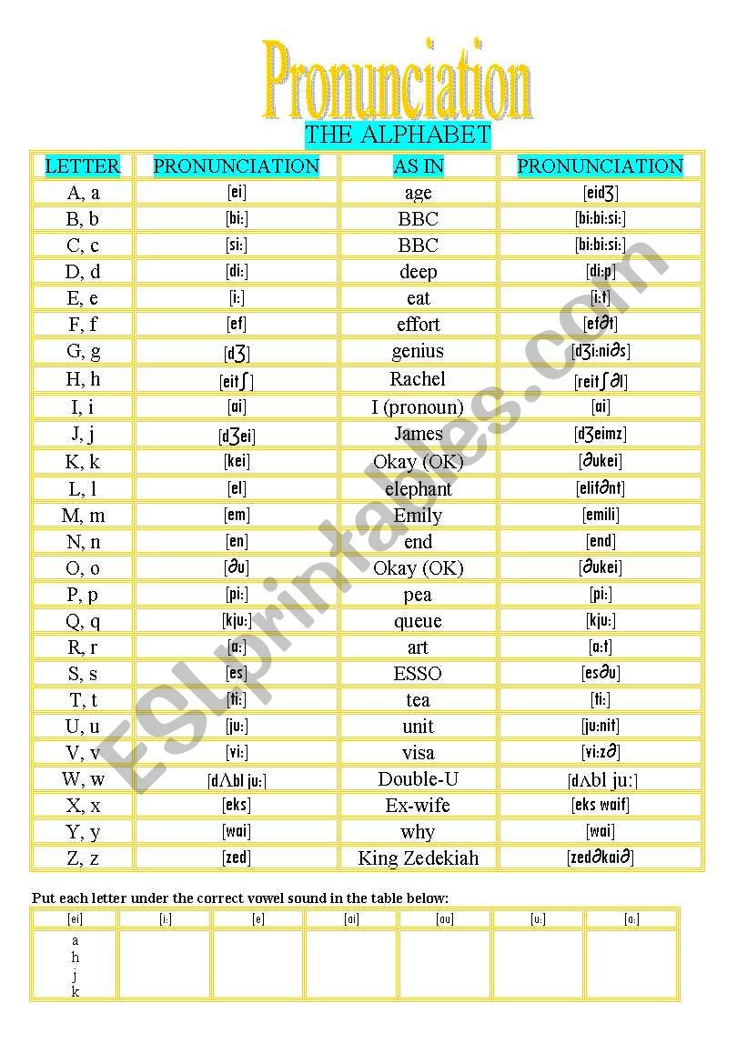 Pronunciation of the different letters in the alphabet