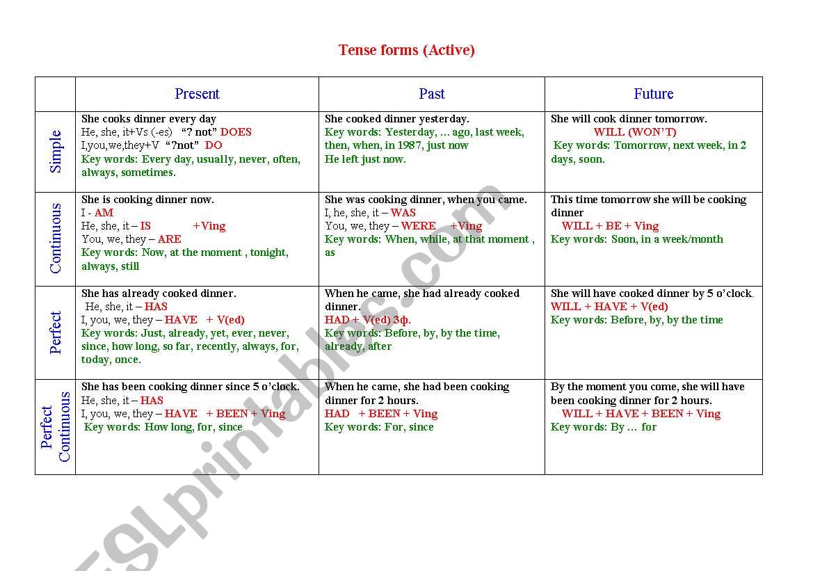 Tense forms (Active) worksheet