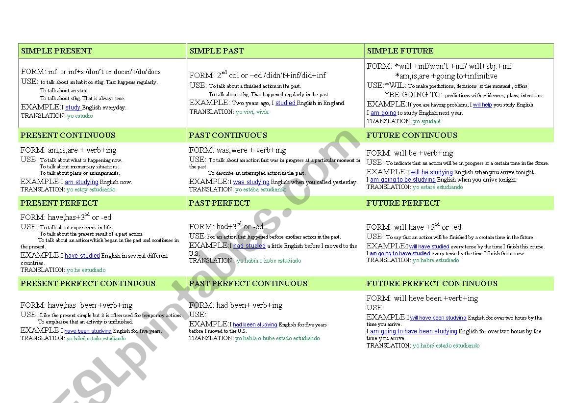 verbs chart worksheet