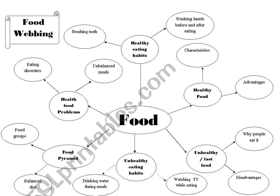 Food Webbing worksheet