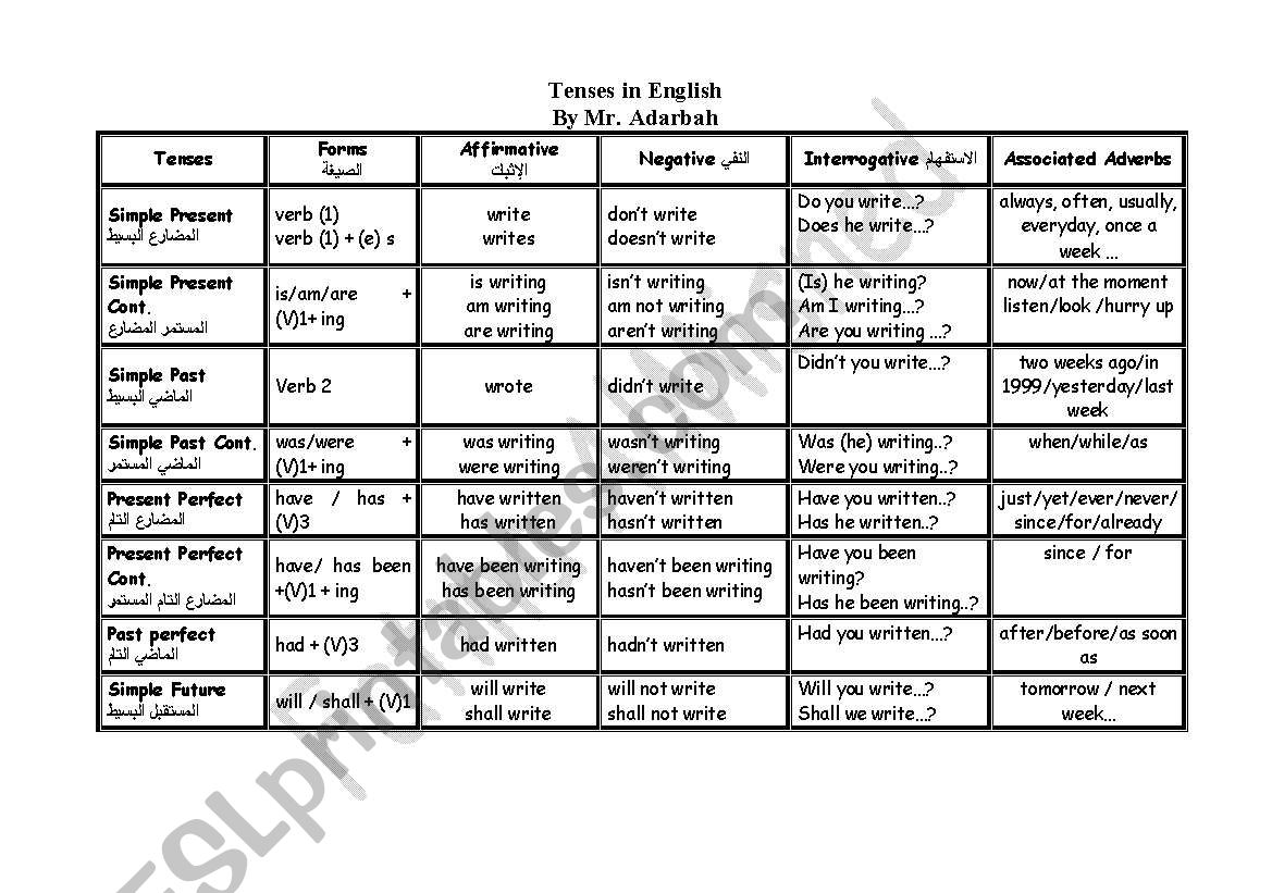 tenses in English worksheet