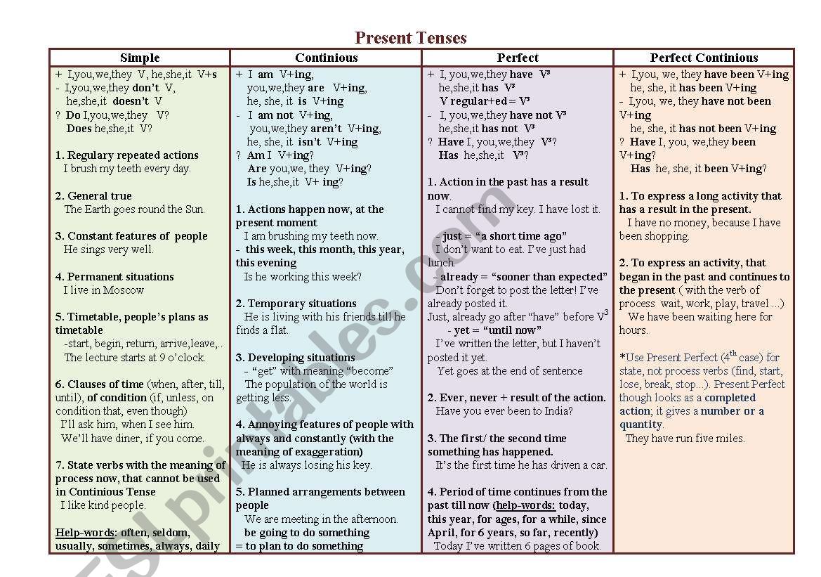 Present and Past Tenses Review