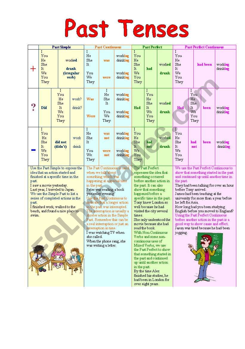 Past Tenses Table worksheet