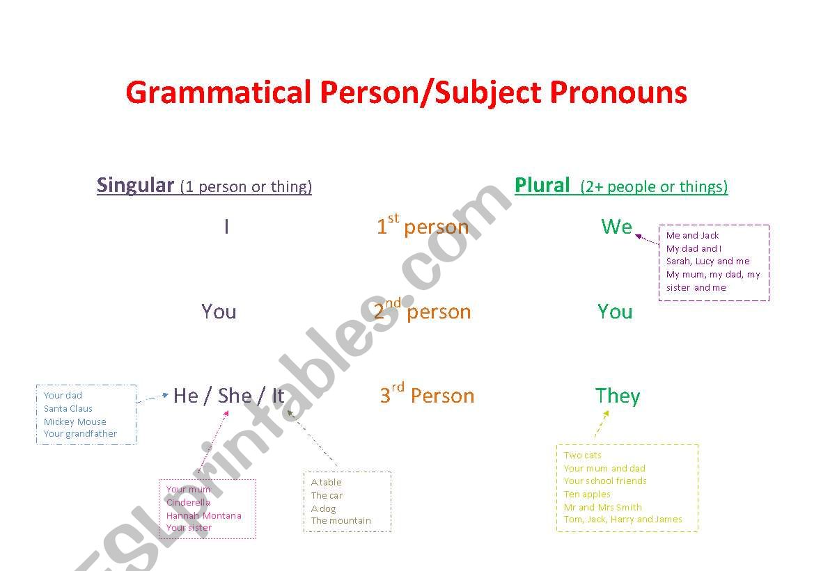 Subject Pronouns/Grammatical Person