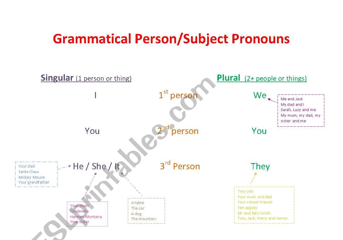 Subject Pronouns/Grammatical Person