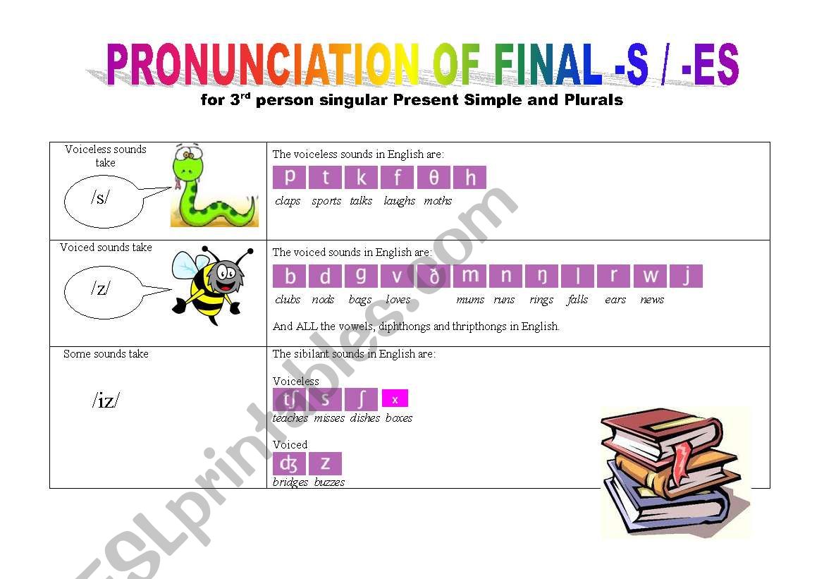 Pronunciation of final -s/-es worksheet