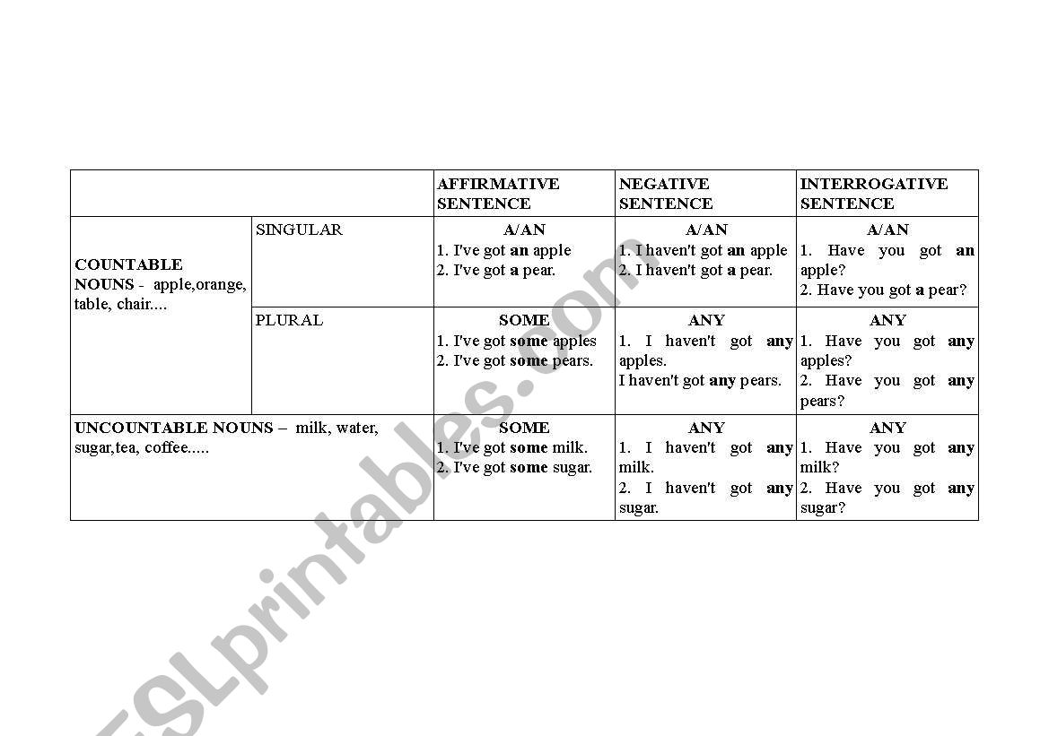 a/an ; some/any ; countable/ uncountable nouns