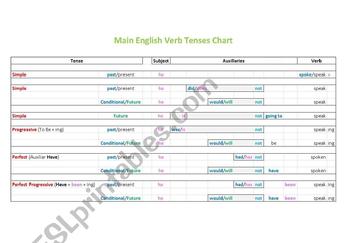 Main English Verb Tenses Chart