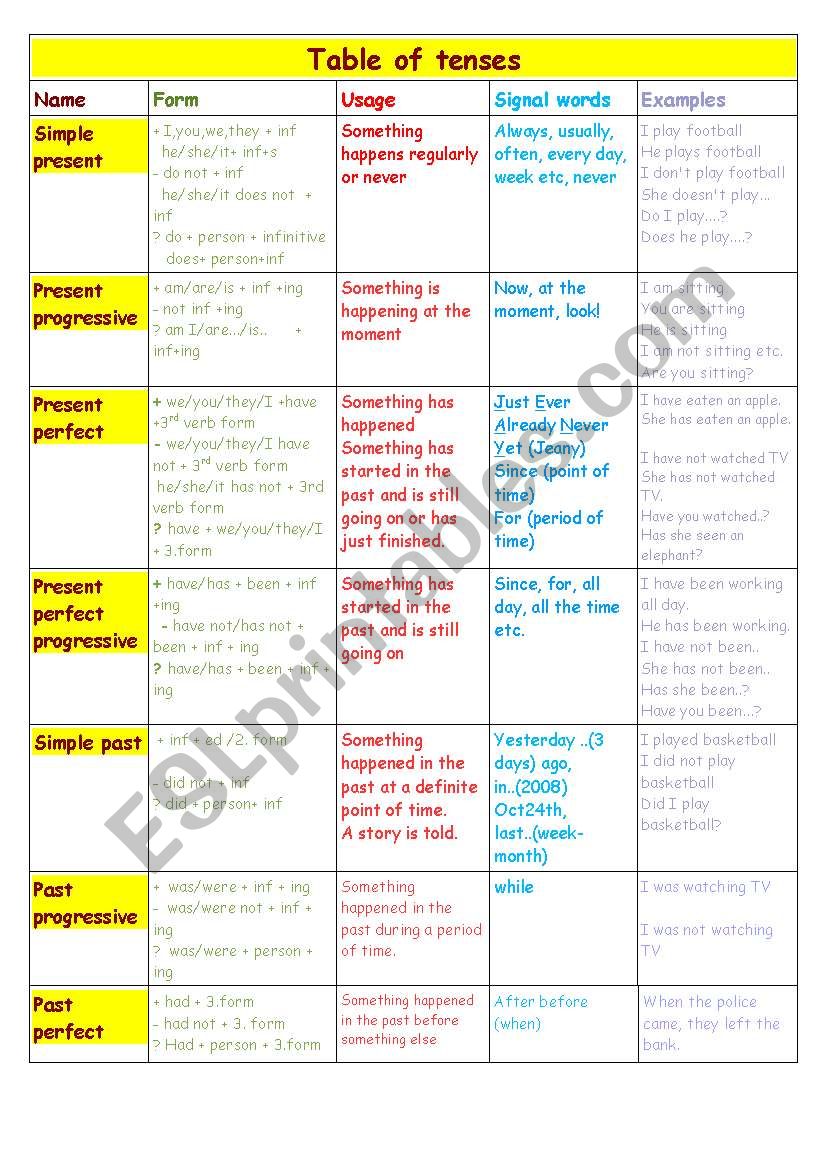 Table of tenses worksheet