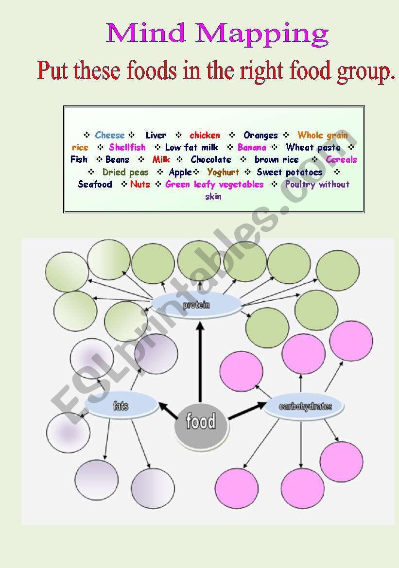 Put these foods in the right food group-Mind Mapping