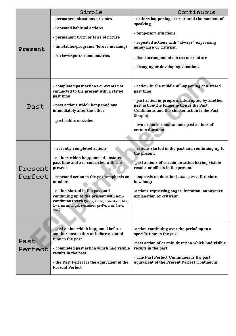 Tenses. table worksheet