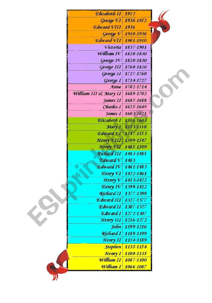 chronology of british monarchs