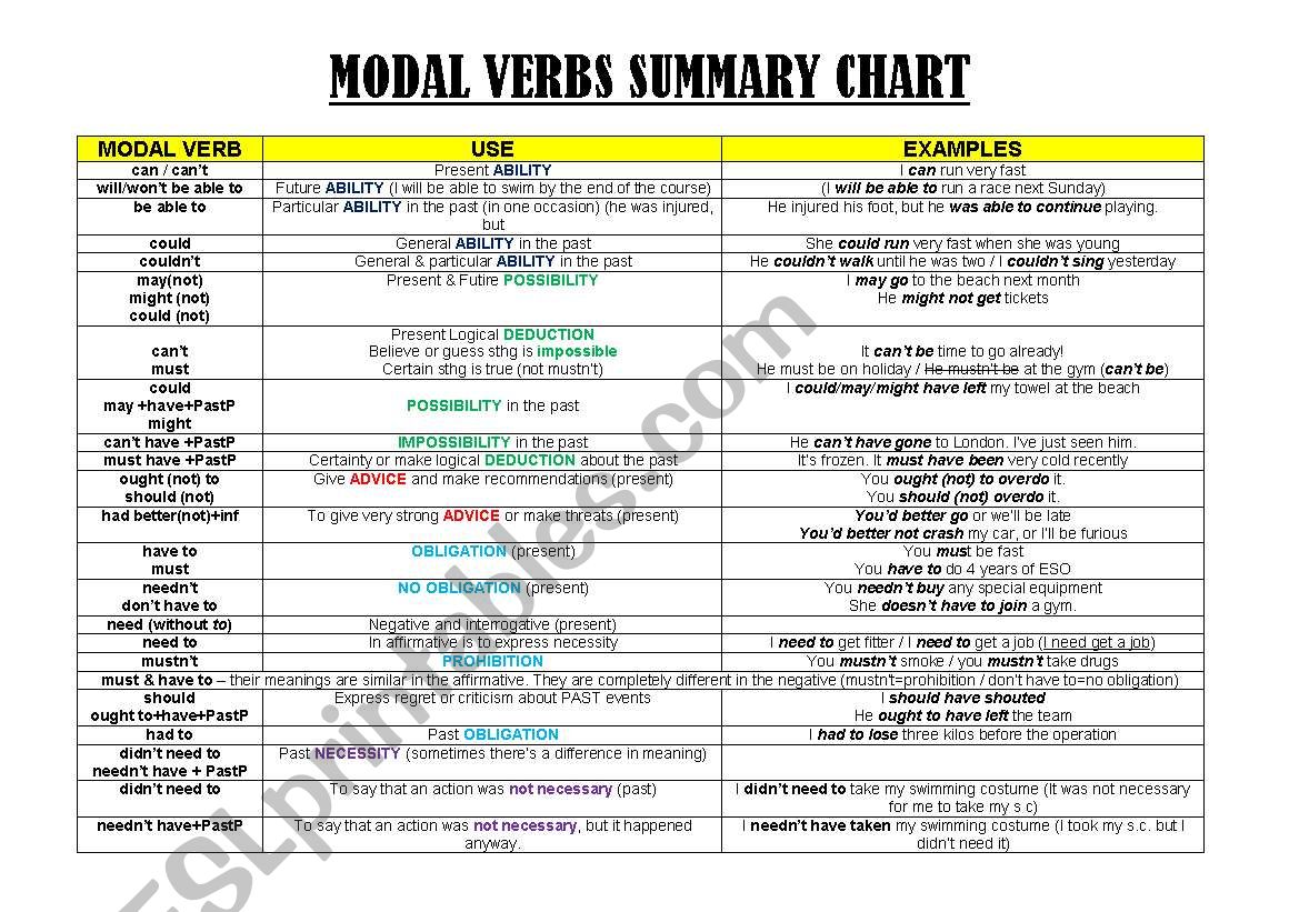 Modal verbs summary chart worksheet