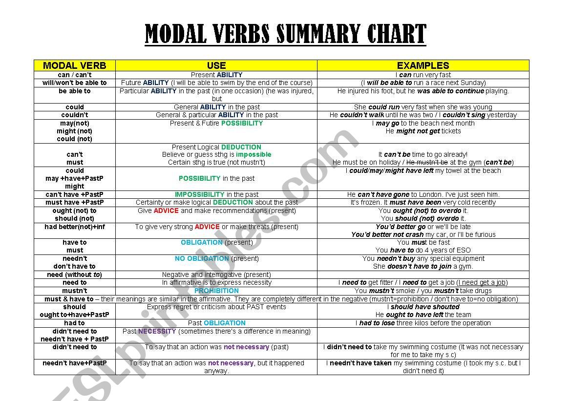 Modal Verbs In All Tenses PDF - Nehru Memorial