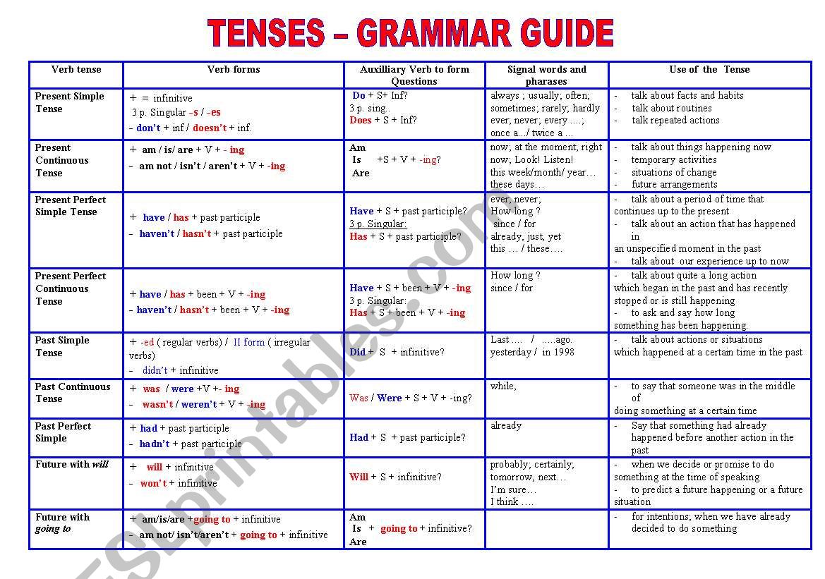 Tenses - Grammar Guide worksheet