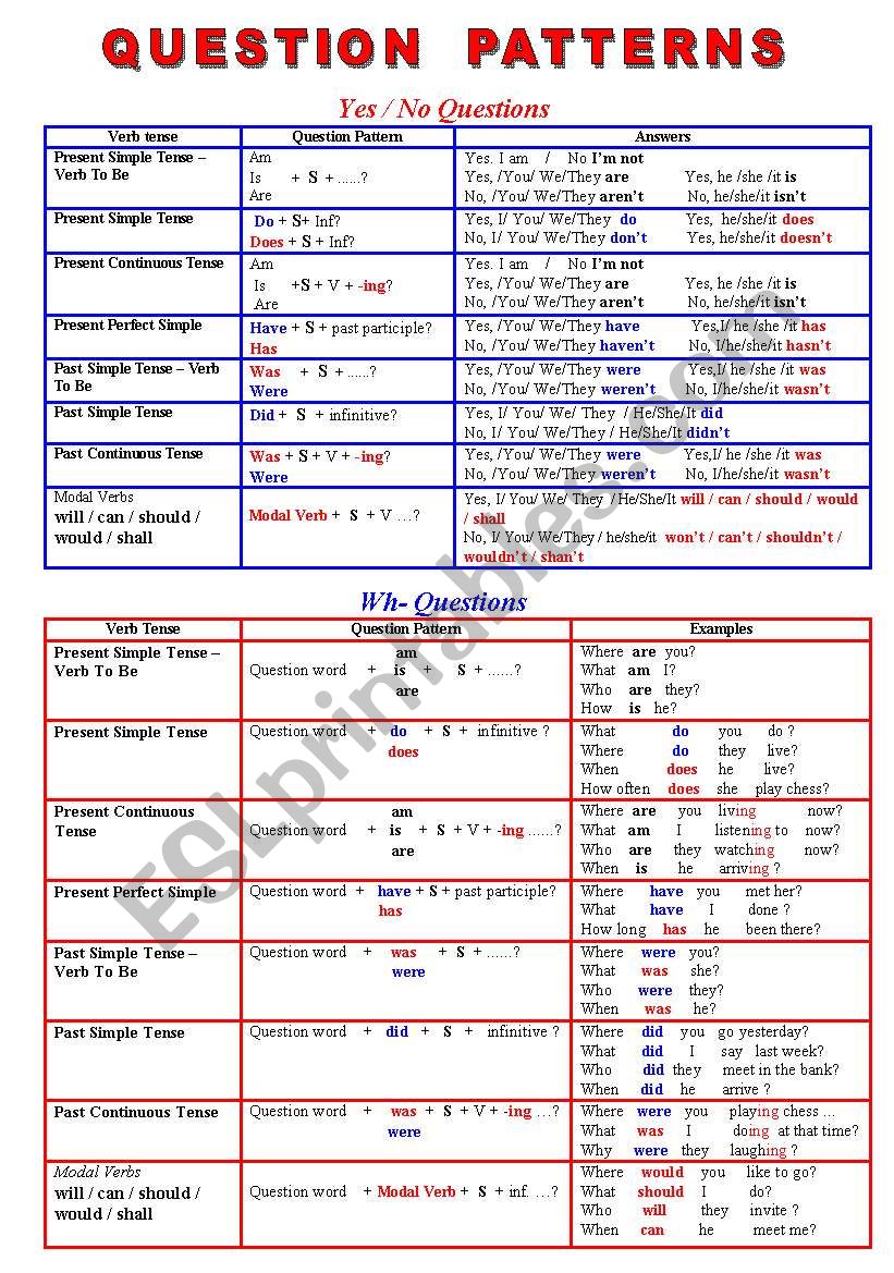 Question Patterns - Types of Questions