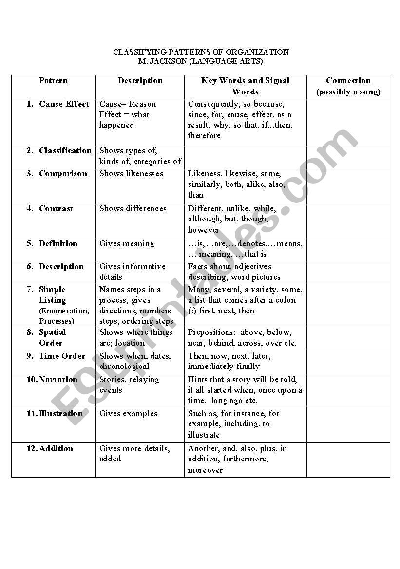 Patterns of Organization Chart 