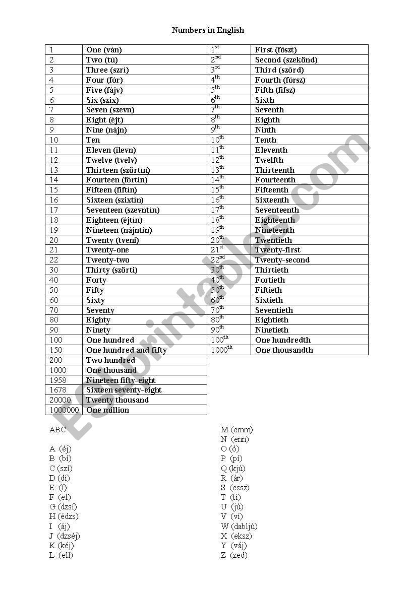 Ordinal, cardinal numbers and ABC (pronunciation in Hungarian)