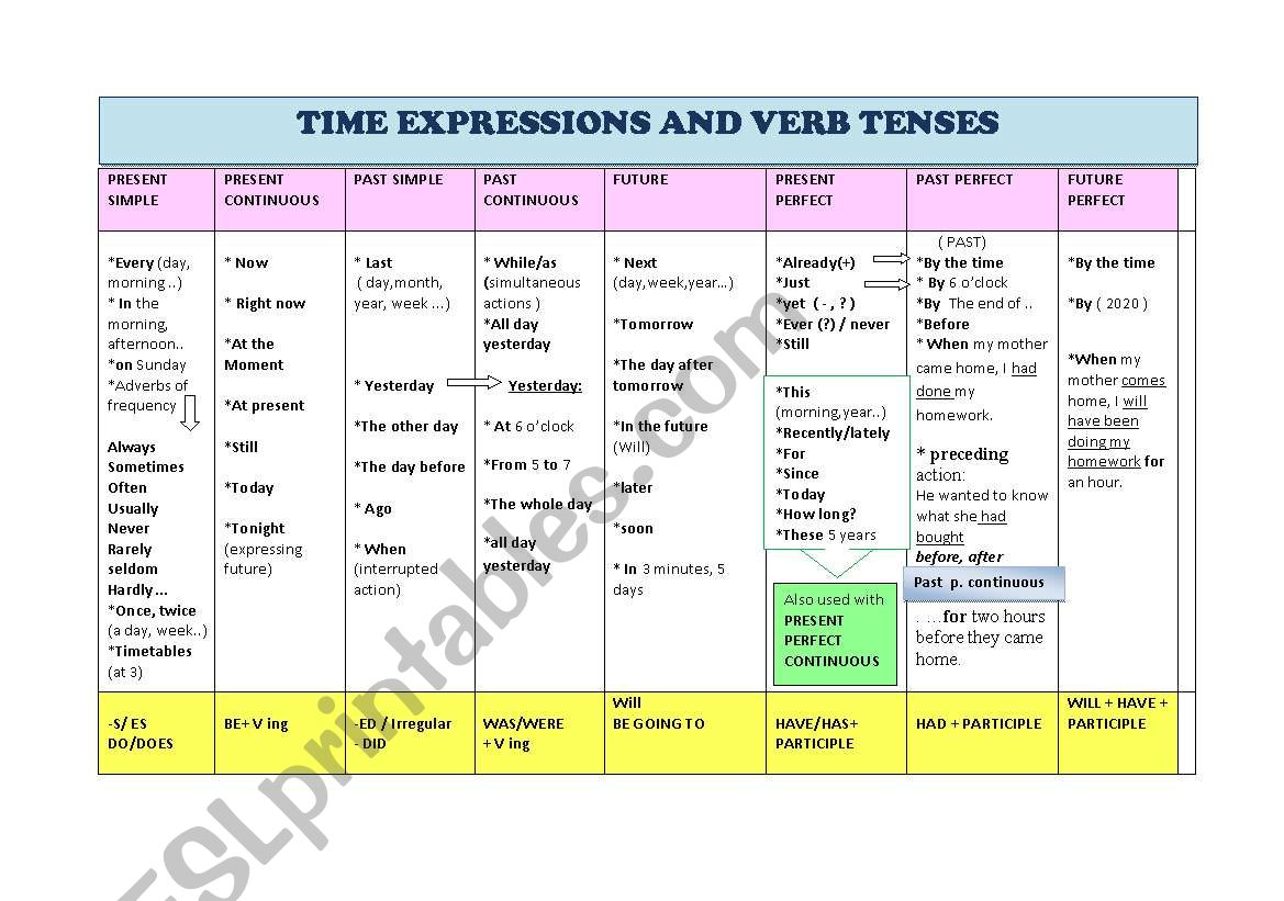 time expressions and verb tenses
