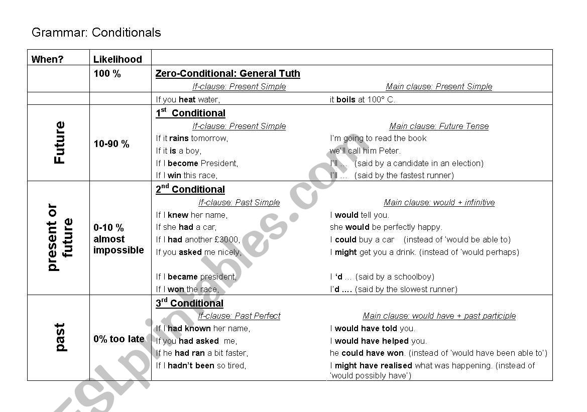 Conditionals - overview worksheet