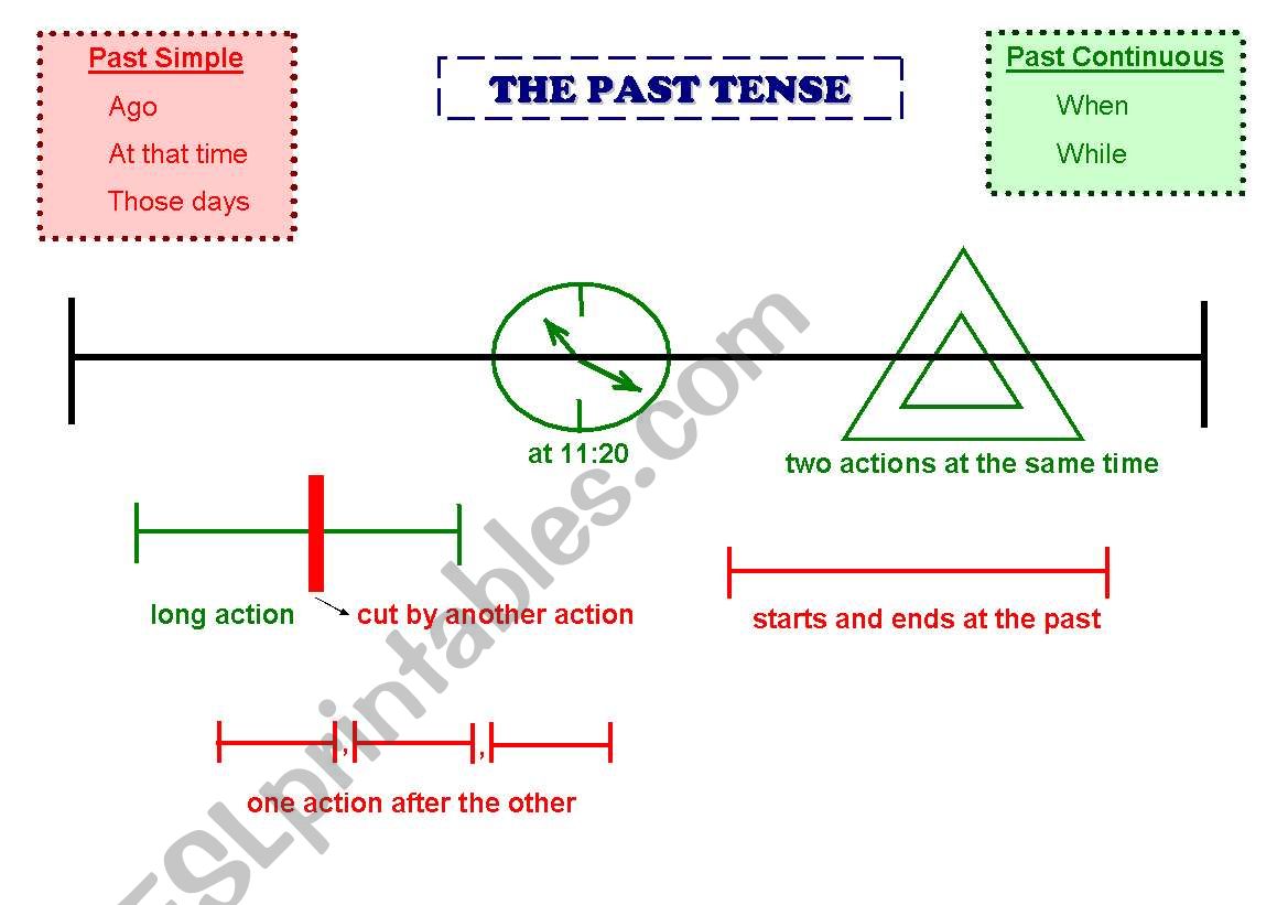 Past simple and Past Continuous use