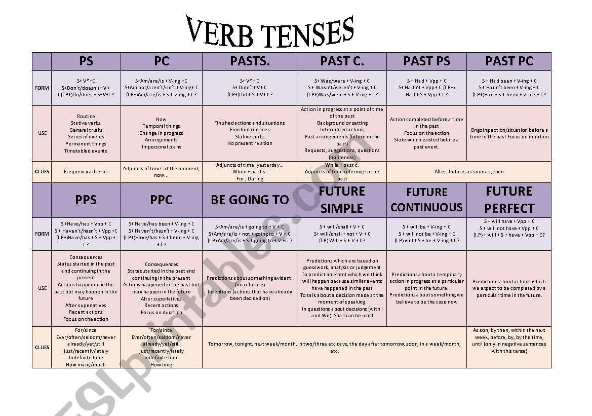 TENSES SUMMARY worksheet