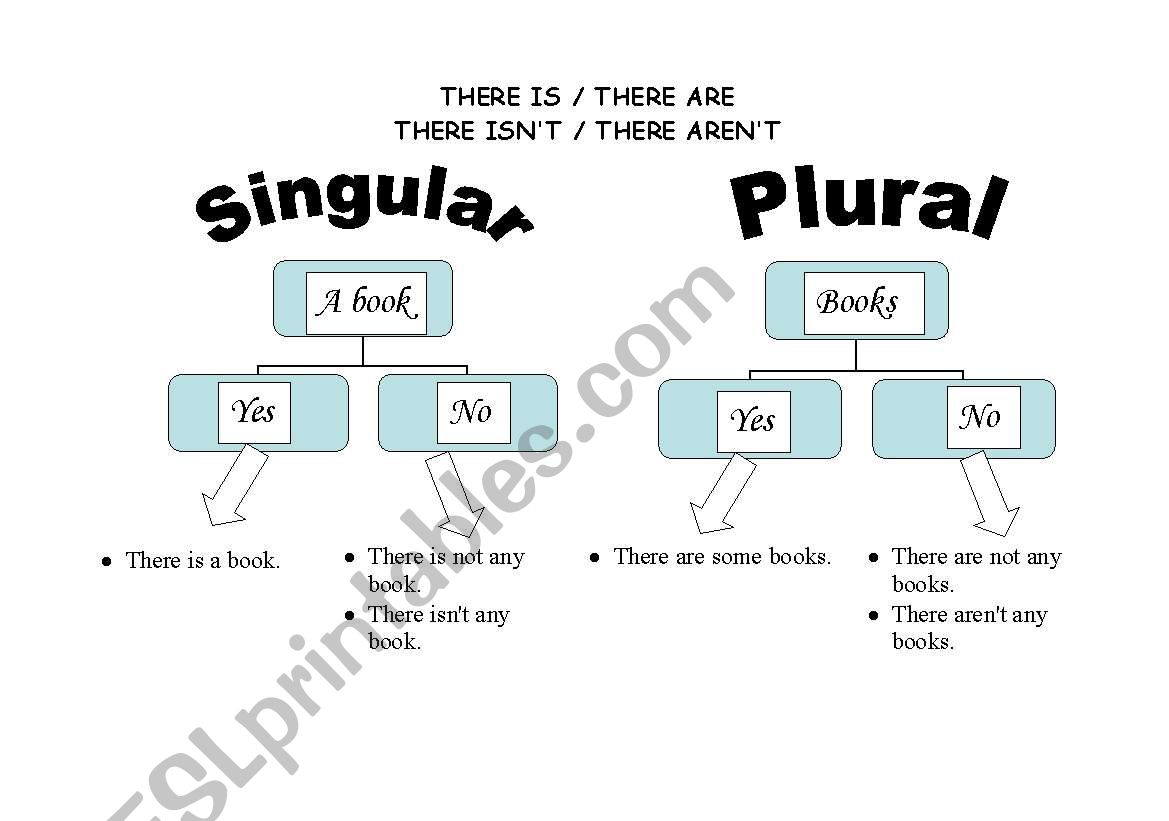 FLOWCHART: There is / There are