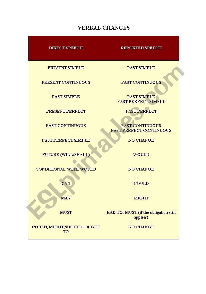 Reported Speech Changes worksheet