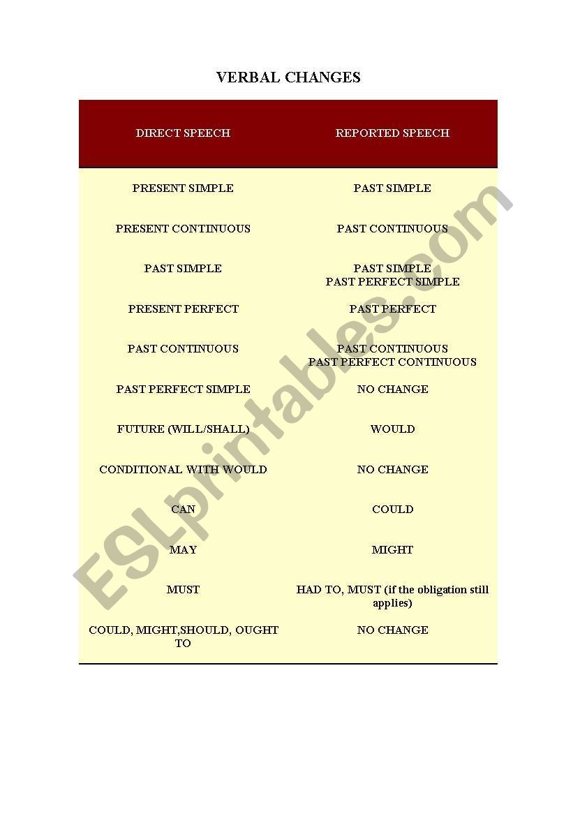 Reported Speech Changes worksheet