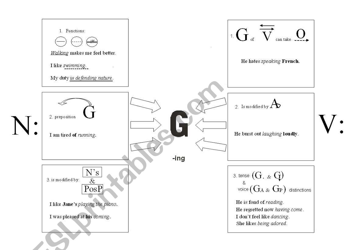 Characteristics of Gerund worksheet
