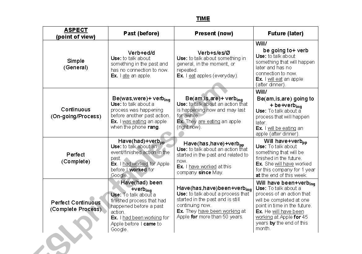 English Verb Tense/Aspect Overview