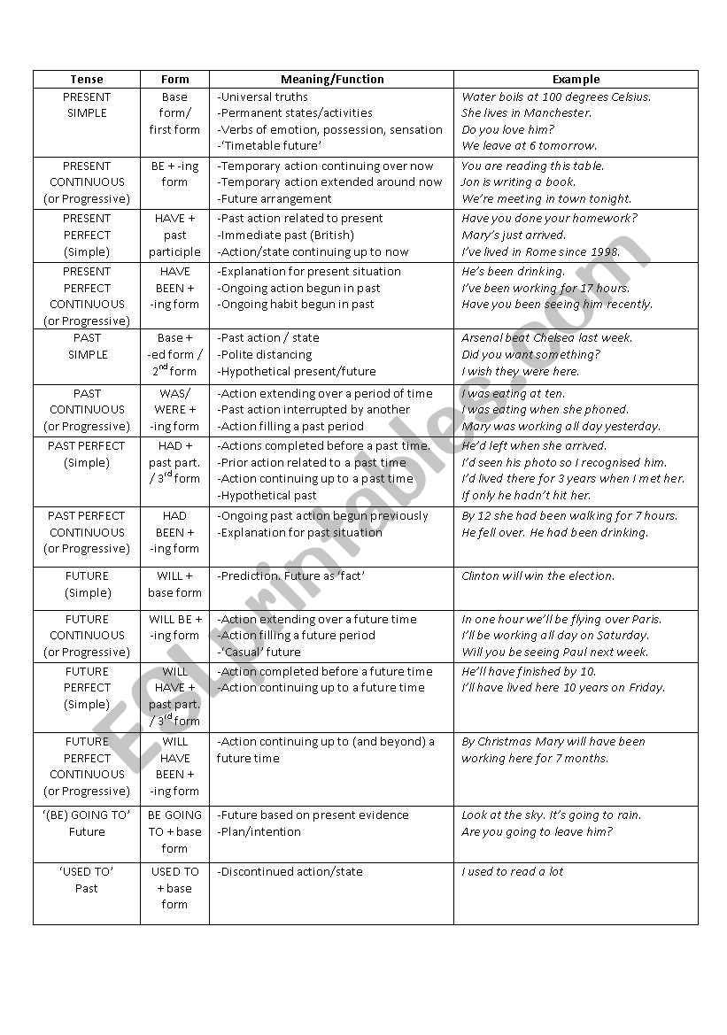 Overview of VerbTenses worksheet