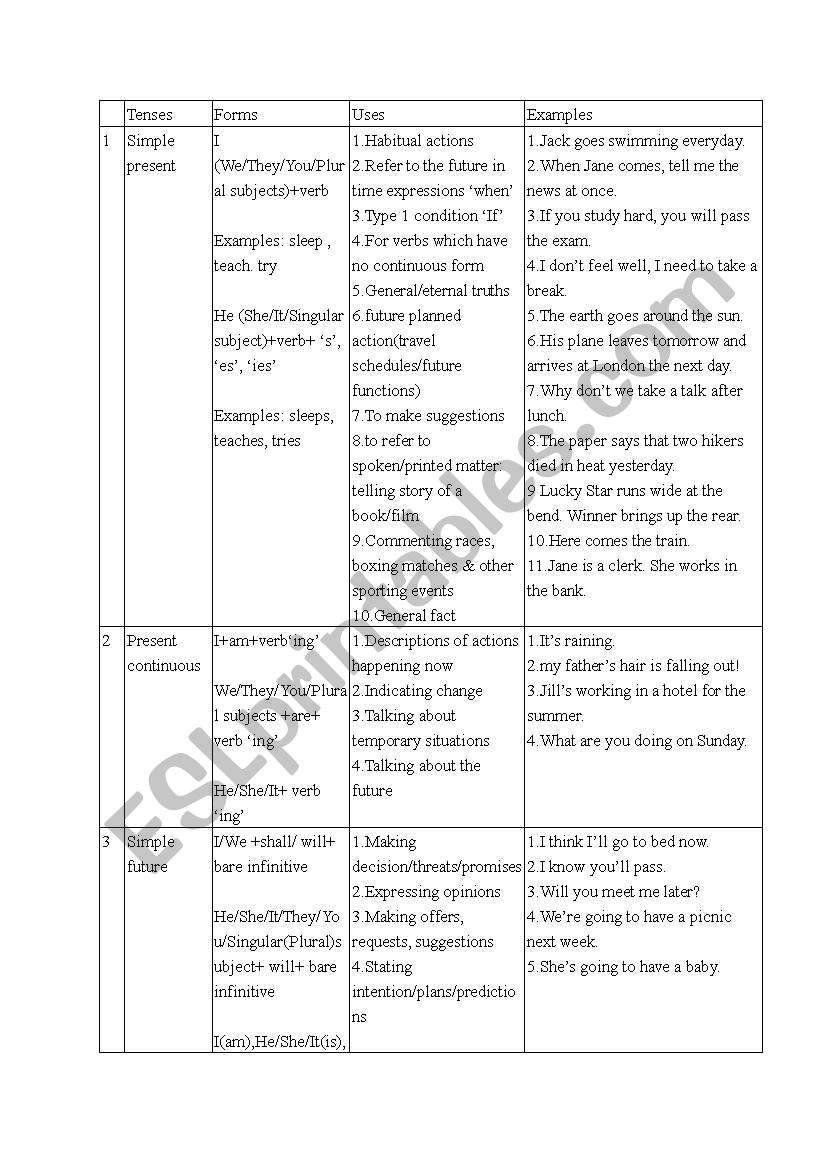 tenses usweful worksheet