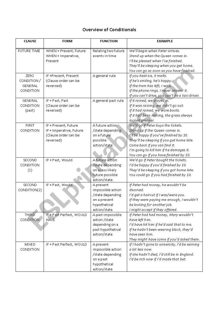 Overview of Conditionals worksheet