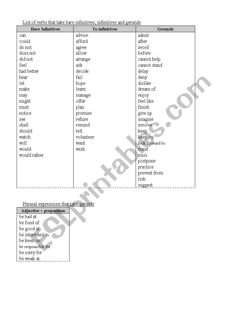 Comprehensive list of verbs that take gerunds, infinitives or bare infinitives