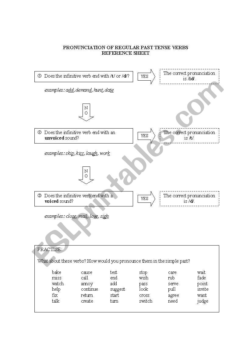 Pronunciation of simple past tense -ED