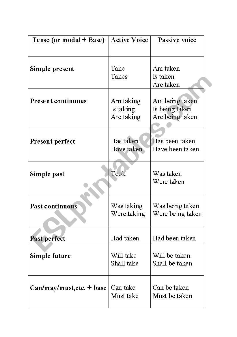 Table for conversion of verb in active or passive voice
