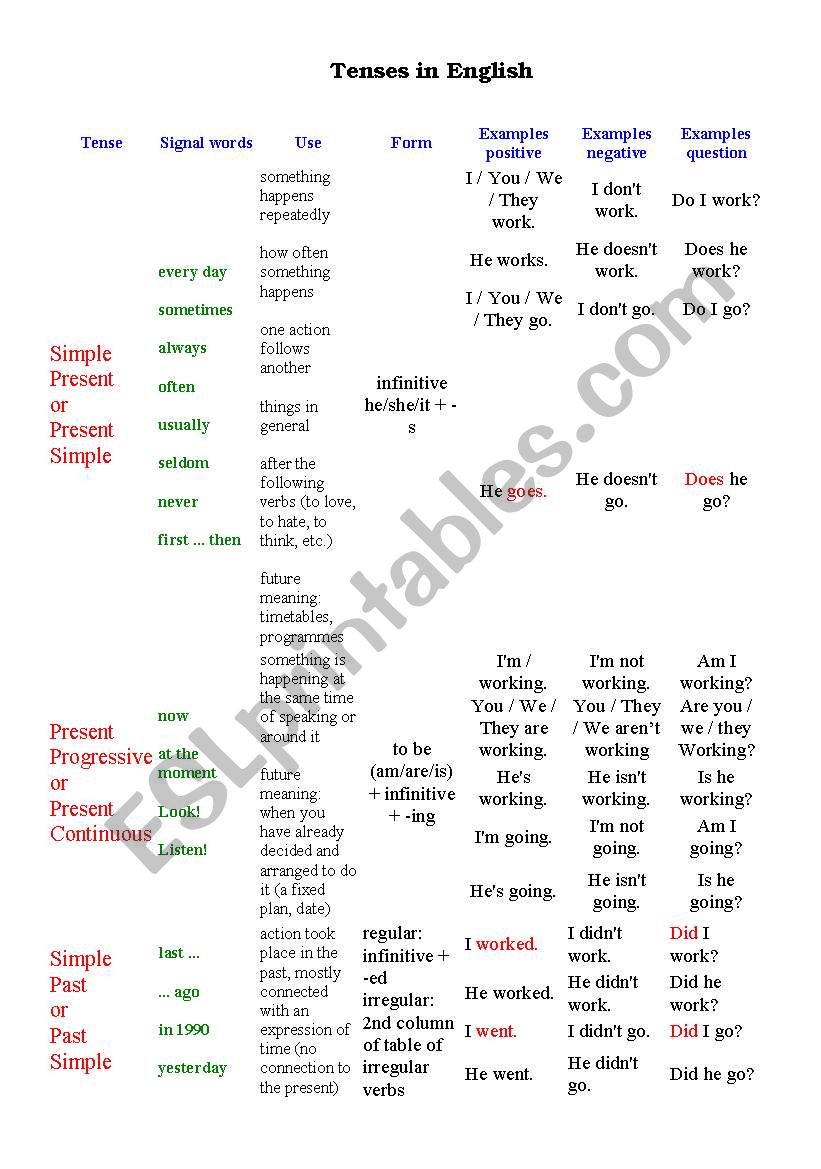 Tenses in English worksheet