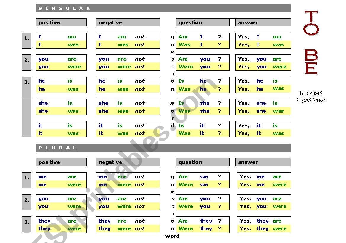 TABLE TO BE - in Present and Past Simple