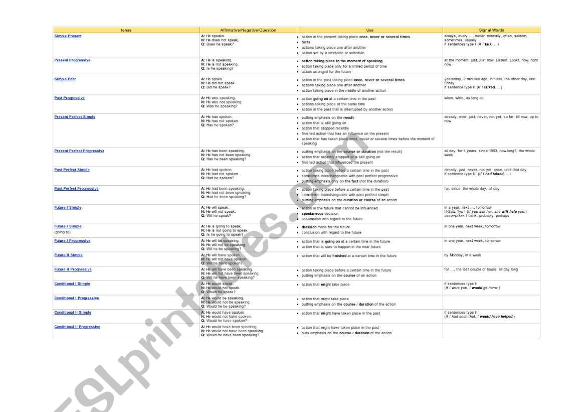 All tenses worksheet